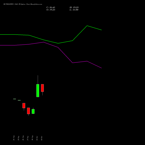 MUTHOOTFIN 1840 PE PUT indicators chart analysis Muthoot Finance Limited options price chart strike 1840 PUT