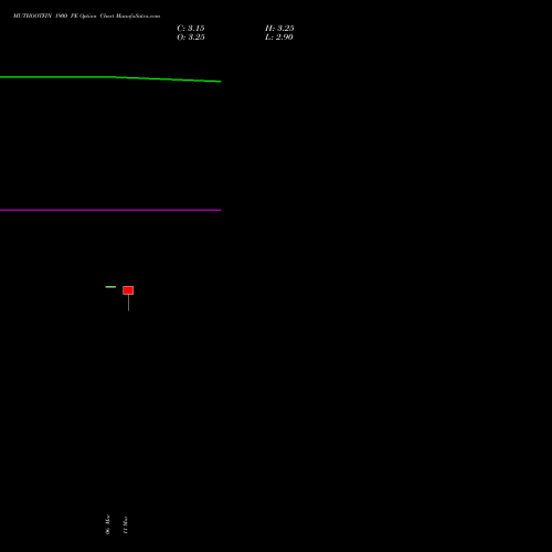 MUTHOOTFIN 1900 PE PUT indicators chart analysis Muthoot Finance Limited options price chart strike 1900 PUT