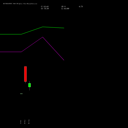 MUTHOOTFIN 1940 PE PUT indicators chart analysis Muthoot Finance Limited options price chart strike 1940 PUT