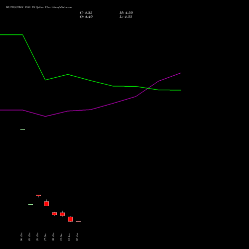 MUTHOOTFIN 1940 PE PUT indicators chart analysis Muthoot Finance Limited options price chart strike 1940 PUT