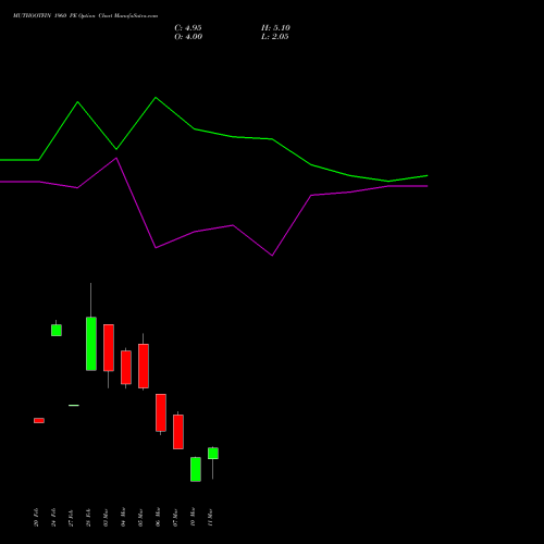 MUTHOOTFIN 1960 PE PUT indicators chart analysis Muthoot Finance Limited options price chart strike 1960 PUT