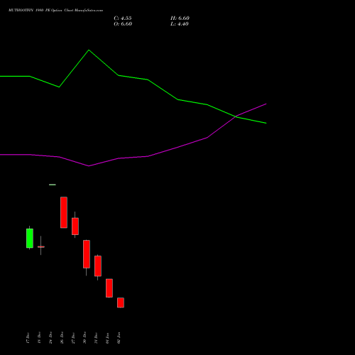 MUTHOOTFIN 1980 PE PUT indicators chart analysis Muthoot Finance Limited options price chart strike 1980 PUT