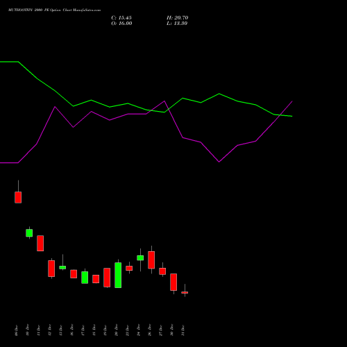 MUTHOOTFIN 2000 PE PUT indicators chart analysis Muthoot Finance Limited options price chart strike 2000 PUT