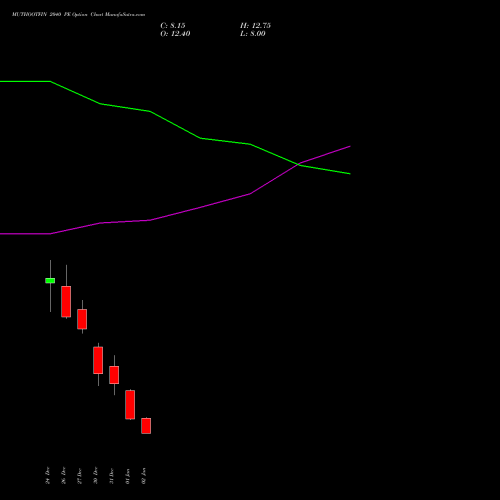 MUTHOOTFIN 2040 PE PUT indicators chart analysis Muthoot Finance Limited options price chart strike 2040 PUT