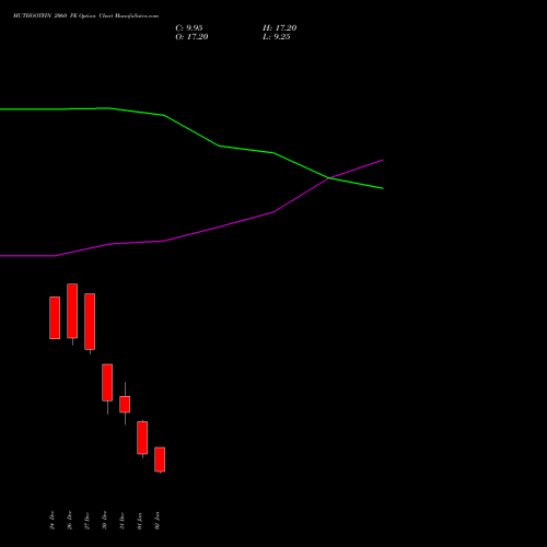 MUTHOOTFIN 2060 PE PUT indicators chart analysis Muthoot Finance Limited options price chart strike 2060 PUT