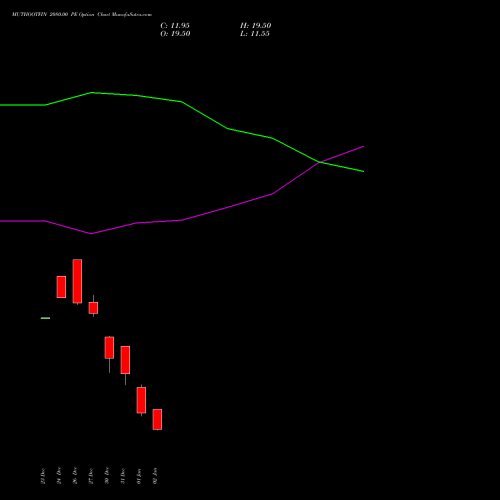 MUTHOOTFIN 2080.00 PE PUT indicators chart analysis Muthoot Finance Limited options price chart strike 2080.00 PUT