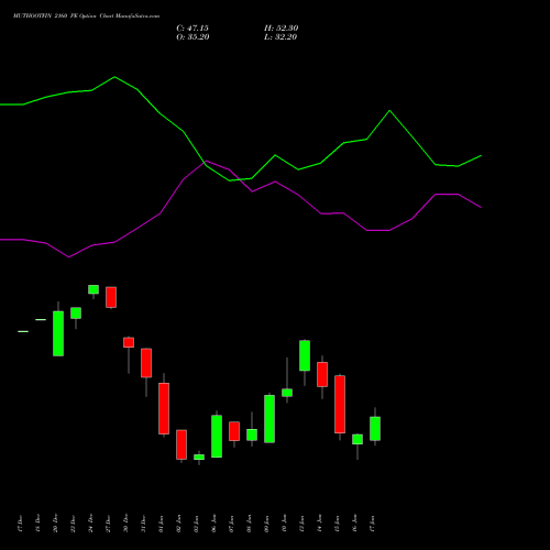 MUTHOOTFIN 2160 PE PUT indicators chart analysis Muthoot Finance Limited options price chart strike 2160 PUT