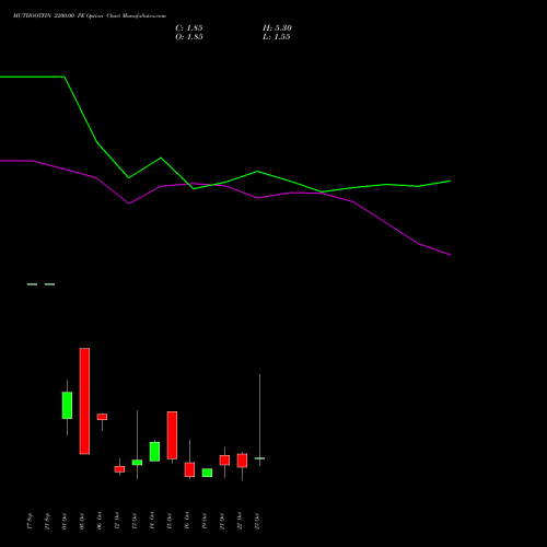 MUTHOOTFIN 2200.00 PE (PUT) 27 October 2026 options price chart analysis Muthoot Finance Limited 