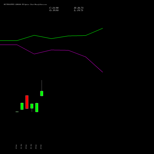 MUTHOOTFIN 2200.00 PE (PUT) 23 November 2026 options price chart analysis Muthoot Finance Limited 