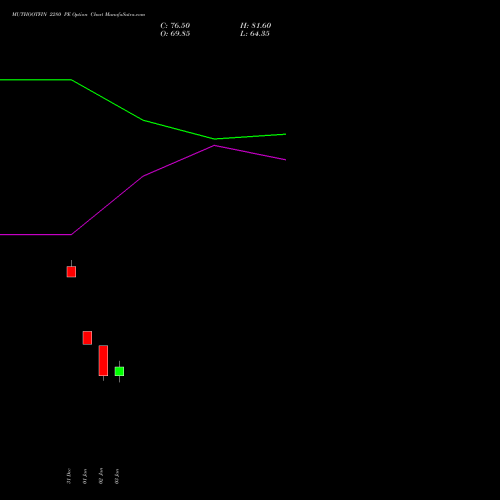 MUTHOOTFIN 2280 PE PUT indicators chart analysis Muthoot Finance Limited options price chart strike 2280 PUT