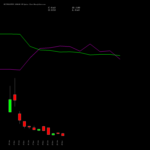 MUTHOOTFIN 2500.00 PE (PUT) 30 June 2026 options price chart analysis Muthoot Finance Limited 