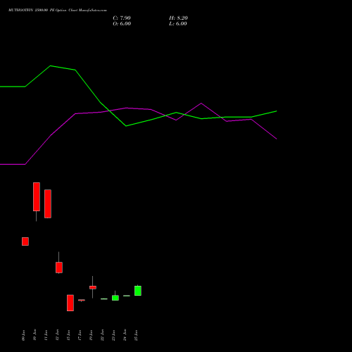 MUTHOOTFIN 2500.00 PE (PUT) 28 July 2026 options price chart analysis Muthoot Finance Limited 