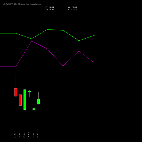 MUTHOOTFIN 2500 PE (PUT) 28 April 2026 options price chart analysis Muthoot Finance Limited 