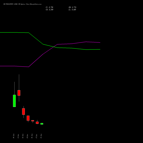 MUTHOOTFIN 2500 PE (PUT) 30 June 2026 options price chart analysis Muthoot Finance Limited 