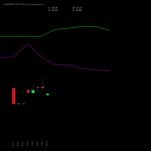 MUTHOOTFIN 2500 PE (PUT) 25 August 2026 options price chart analysis Muthoot Finance Limited 
