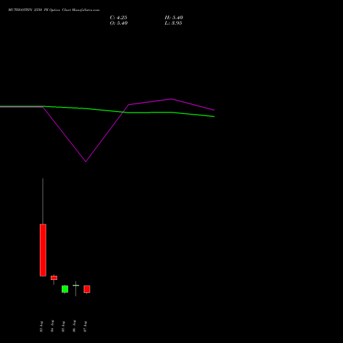 MUTHOOTFIN 2550 PE (PUT) 25 August 2026 options price chart analysis Muthoot Finance Limited 