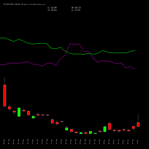 MUTHOOTFIN 2600.00 PE (PUT) 29 September 2026 options price chart analysis Muthoot Finance Limited 