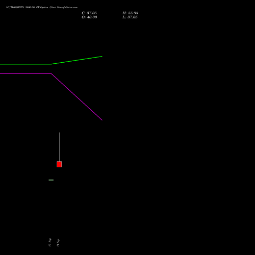 MUTHOOTFIN 2600.00 PE (PUT) 27 October 2026 options price chart analysis Muthoot Finance Limited 
