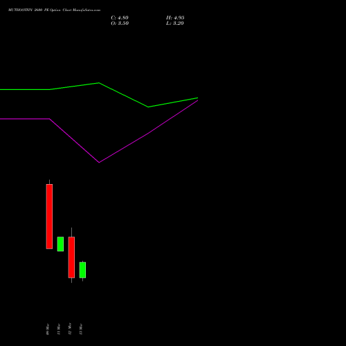 MUTHOOTFIN 2600 PE (PUT) 30 March 2026 options price chart analysis Muthoot Finance Limited 