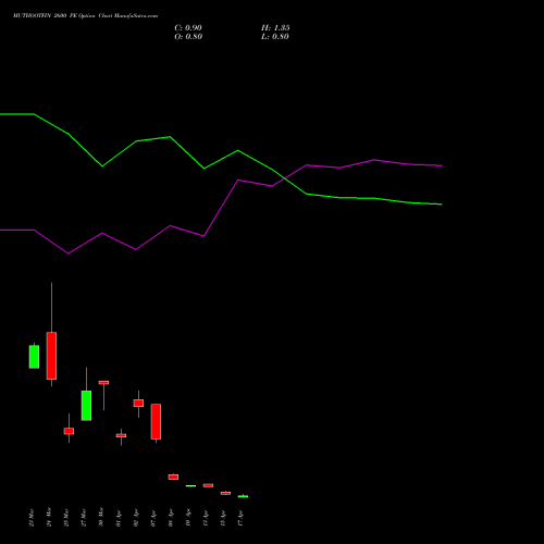 MUTHOOTFIN 2600 PE (PUT) 28 April 2026 options price chart analysis Muthoot Finance Limited 