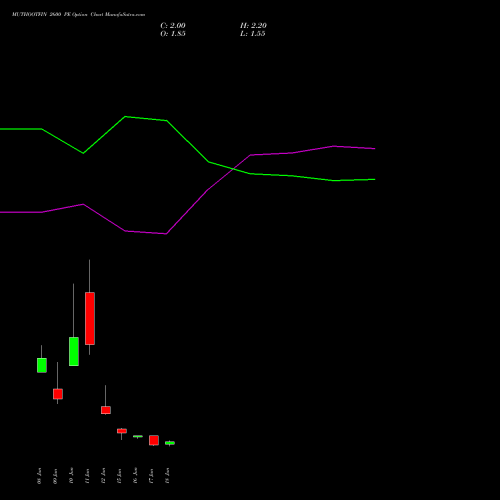 MUTHOOTFIN 2600 PE (PUT) 30 June 2026 options price chart analysis Muthoot Finance Limited 