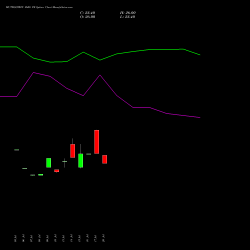 MUTHOOTFIN 2600 PE (PUT) 25 August 2026 options price chart analysis Muthoot Finance Limited 