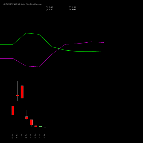 MUTHOOTFIN 2650 PE (PUT) 30 June 2026 options price chart analysis Muthoot Finance Limited 