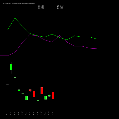 MUTHOOTFIN 2650 PE (PUT) 28 July 2026 options price chart analysis Muthoot Finance Limited 
