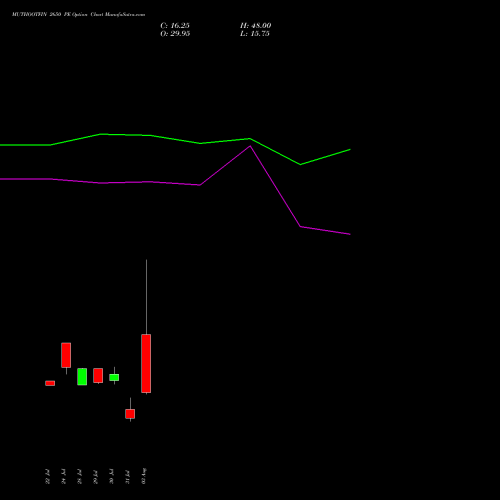 MUTHOOTFIN 2650 PE (PUT) 25 August 2026 options price chart analysis Muthoot Finance Limited 