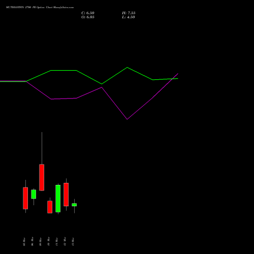 MUTHOOTFIN 2700 PE (PUT) 30 March 2026 options price chart analysis Muthoot Finance Limited 