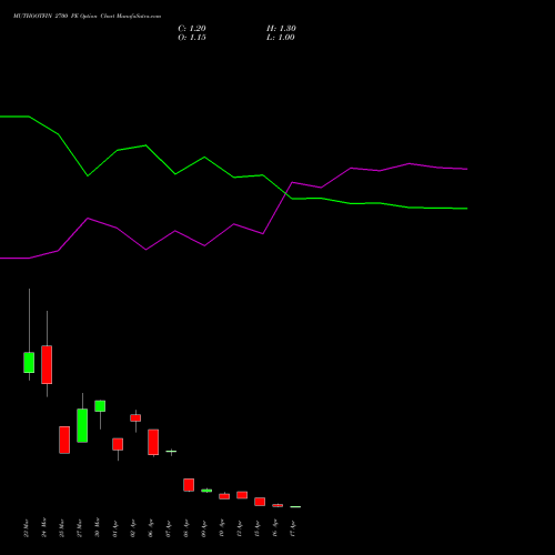 MUTHOOTFIN 2700 PE (PUT) 28 April 2026 options price chart analysis Muthoot Finance Limited 