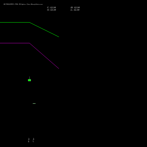 MUTHOOTFIN 2700 PE (PUT) 26 May 2026 options price chart analysis Muthoot Finance Limited 