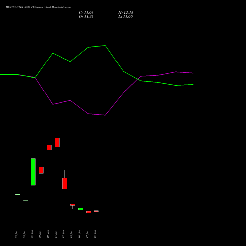 MUTHOOTFIN 2700 PE (PUT) 28 July 2026 options price chart analysis Muthoot Finance Limited 