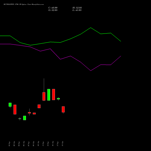 MUTHOOTFIN 2700 PE (PUT) 27 October 2026 options price chart analysis Muthoot Finance Limited 