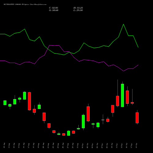MUTHOOTFIN 2800.00 PE (PUT) 29 September 2026 options price chart analysis Muthoot Finance Limited 