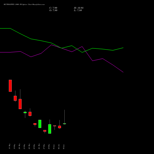 MUTHOOTFIN 2800 PE (PUT) 30 June 2026 options price chart analysis Muthoot Finance Limited 