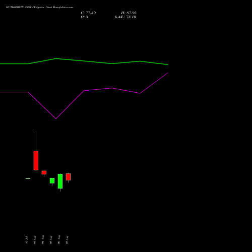 MUTHOOTFIN 2800 PE (PUT) 29 September 2026 options price chart analysis Muthoot Finance Limited 