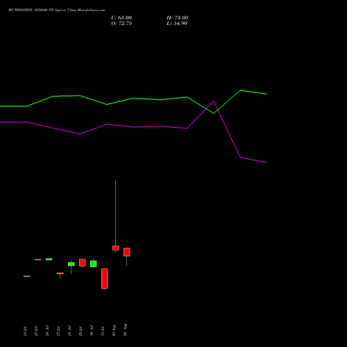 MUTHOOTFIN 2850.00 PE (PUT) 25 August 2026 options price chart analysis Muthoot Finance Limited 
