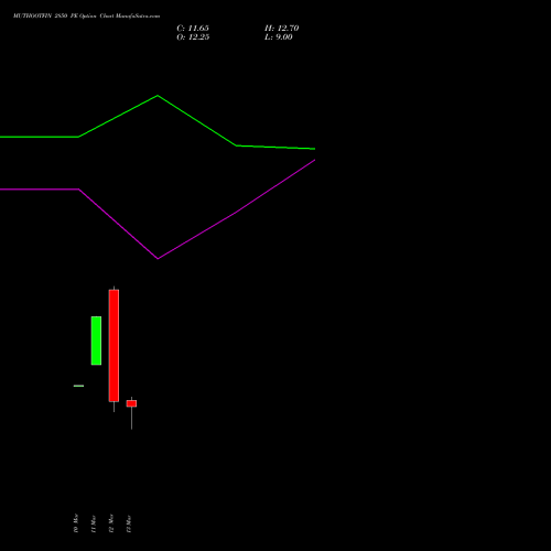 MUTHOOTFIN 2850 PE (PUT) 30 March 2026 options price chart analysis Muthoot Finance Limited 
