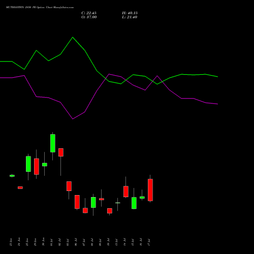 MUTHOOTFIN 2850 PE (PUT) 28 July 2026 options price chart analysis Muthoot Finance Limited 