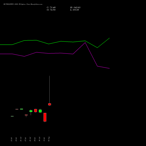 MUTHOOTFIN 2850 PE (PUT) 25 August 2026 options price chart analysis Muthoot Finance Limited 
