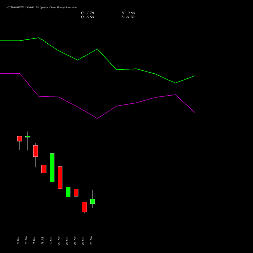 MUTHOOTFIN 2900.00 PE (PUT) 30 March 2026 options price chart analysis Muthoot Finance Limited 