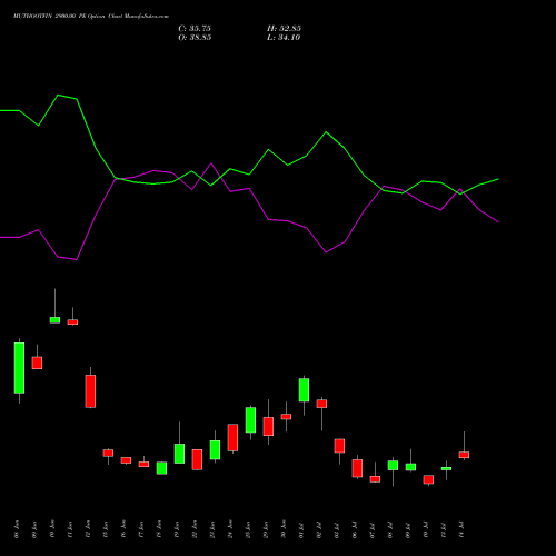 MUTHOOTFIN 2900.00 PE (PUT) 28 July 2026 options price chart analysis Muthoot Finance Limited 
