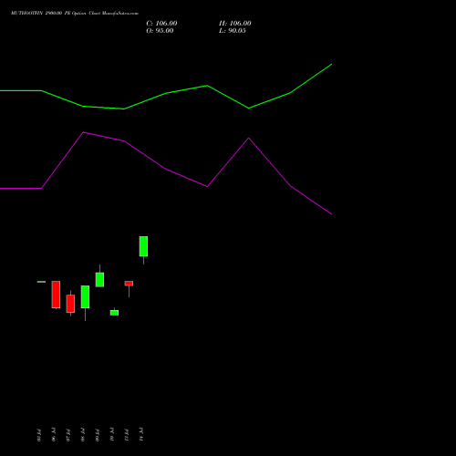 MUTHOOTFIN 2900.00 PE (PUT) 25 August 2026 options price chart analysis Muthoot Finance Limited 
