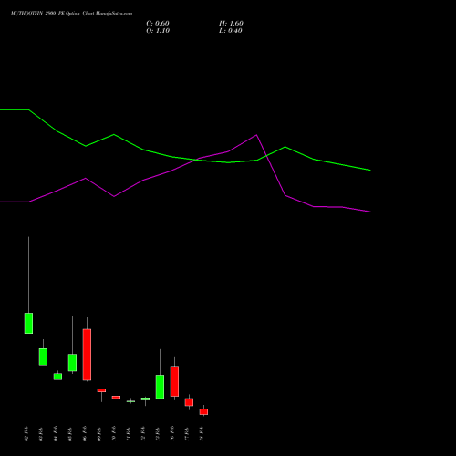 MUTHOOTFIN 2900 PE (PUT) 24 February 2026 options price chart analysis Muthoot Finance Limited 