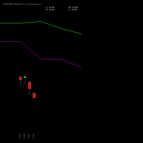 MUTHOOTFIN 2900 PE (PUT) 30 March 2026 options price chart analysis Muthoot Finance Limited 