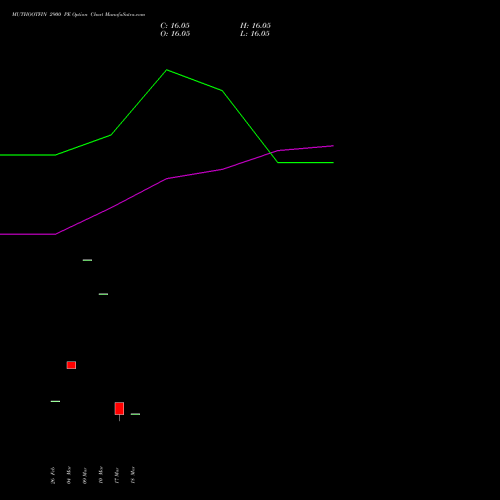 MUTHOOTFIN 2900 PE (PUT) 28 April 2026 options price chart analysis Muthoot Finance Limited 
