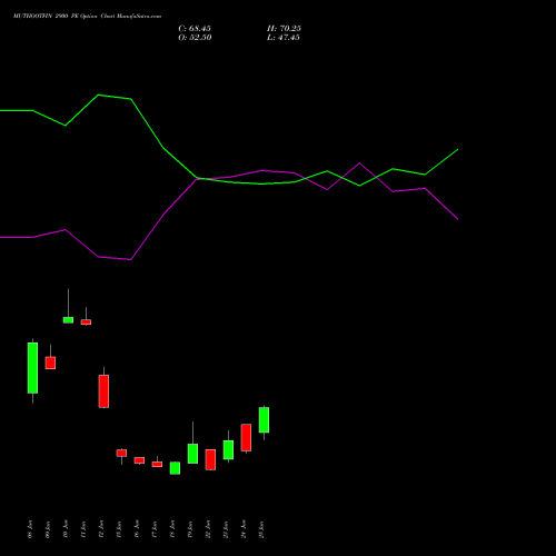 MUTHOOTFIN 2900 PE (PUT) 28 July 2026 options price chart analysis Muthoot Finance Limited 