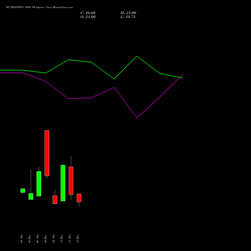 MUTHOOTFIN 2950 PE (PUT) 30 March 2026 options price chart analysis Muthoot Finance Limited 