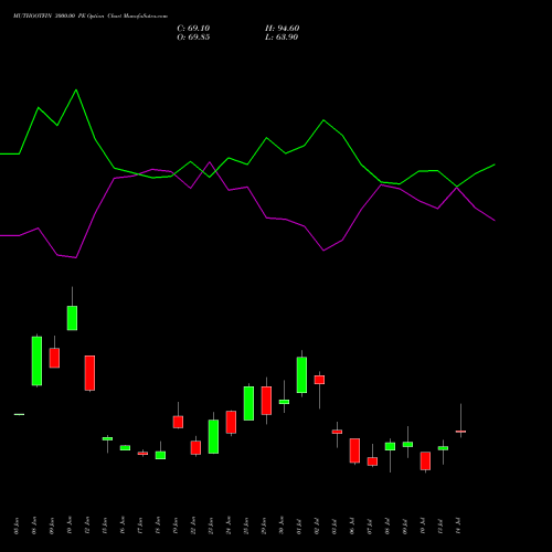 MUTHOOTFIN 3000.00 PE (PUT) 28 July 2026 options price chart analysis Muthoot Finance Limited 